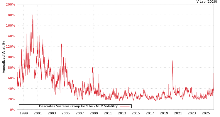 graph of Descartes Systems Group Inc/The MEM