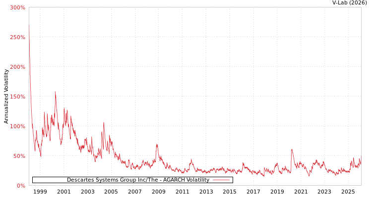 graph of Descartes Systems Group Inc/The AGARCH
