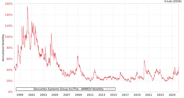 graph of Descartes Systems Group Inc/The APARCH