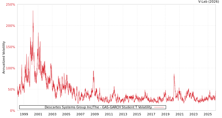 graph of Descartes Systems Group Inc/The GAS-GARCH-T