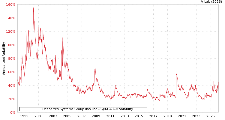 graph of Descartes Systems Group Inc/The GJR-GARCH