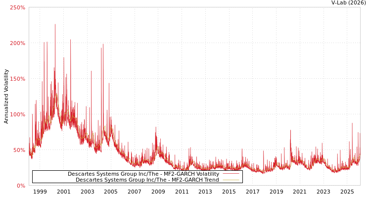 graph of Descartes Systems Group Inc/The MF2-GARCH
