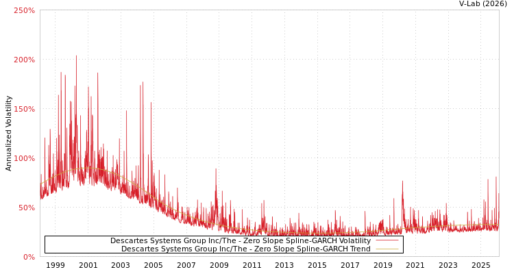graph of Descartes Systems Group Inc/The S0GARCH