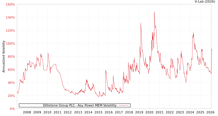graph of Dillistone Group PLC APMEM