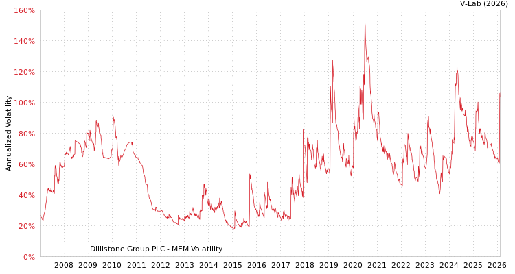 graph of Dillistone Group PLC MEM
