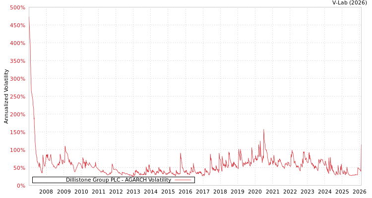 graph of Dillistone Group PLC AGARCH