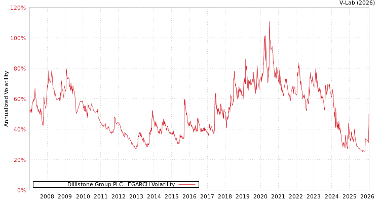 graph of Dillistone Group PLC EGARCH