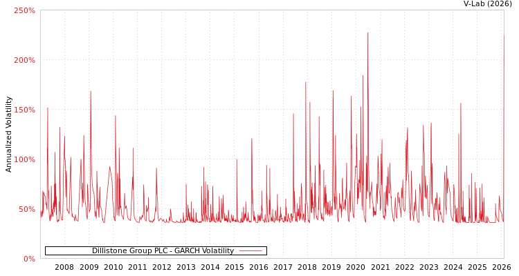 graph of Dillistone Group PLC GARCH