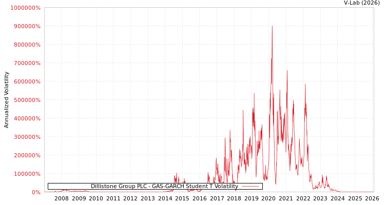 graph of Dillistone Group PLC GAS-GARCH-T