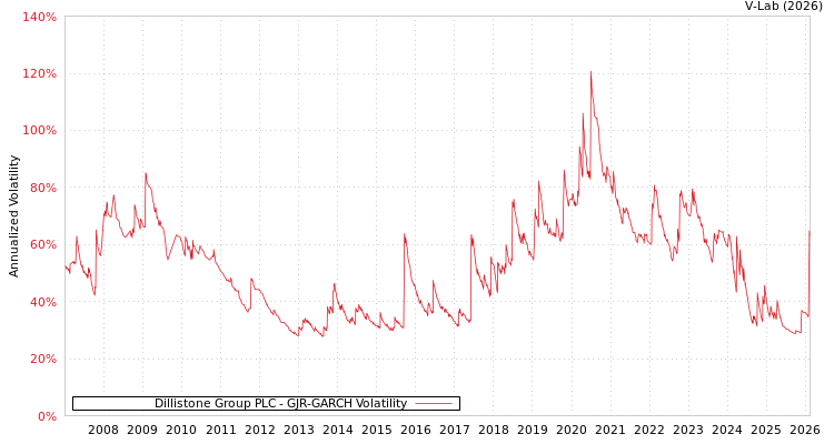 graph of Dillistone Group PLC GJR-GARCH