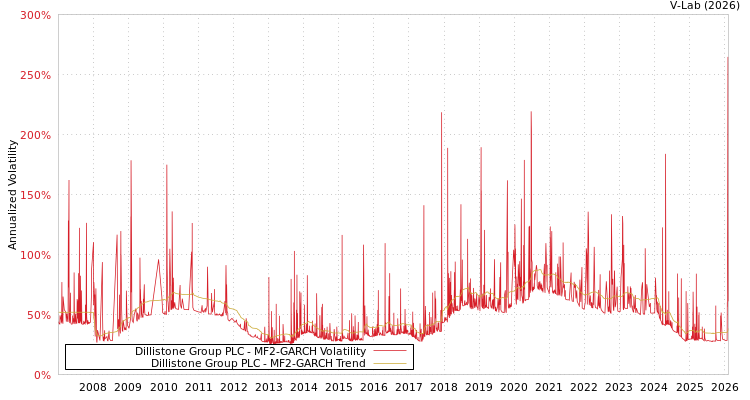 graph of Dillistone Group PLC MF2-GARCH