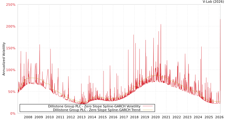 graph of Dillistone Group PLC S0GARCH
