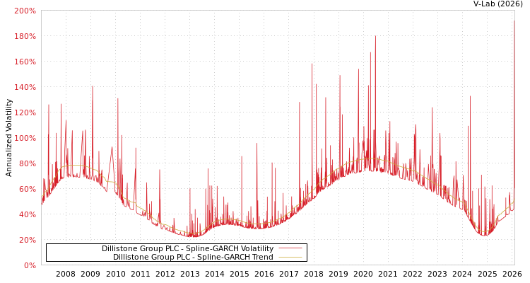 graph of Dillistone Group PLC SGARCH