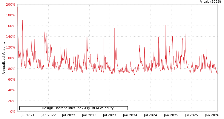 graph of Design Therapeutics Inc AMEM