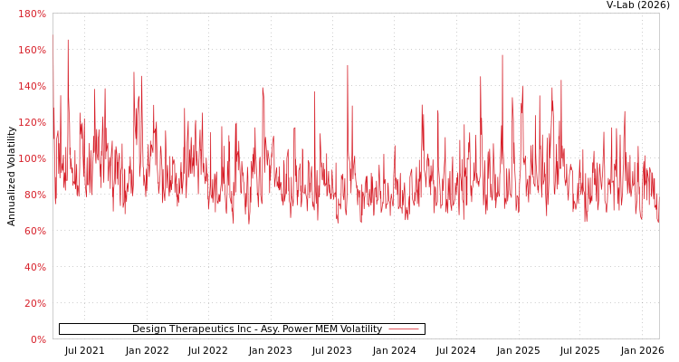 graph of Design Therapeutics Inc APMEM