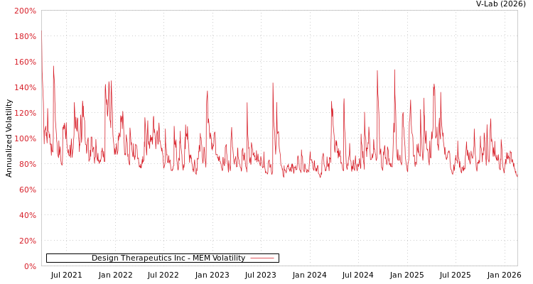 graph of Design Therapeutics Inc MEM