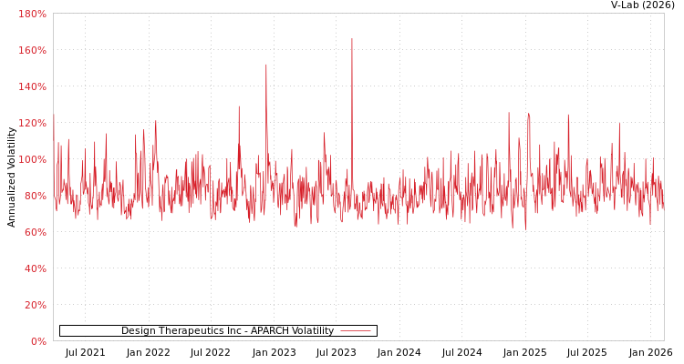 graph of Design Therapeutics Inc APARCH