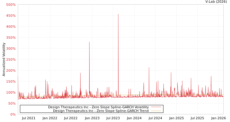 graph of Design Therapeutics Inc S0GARCH