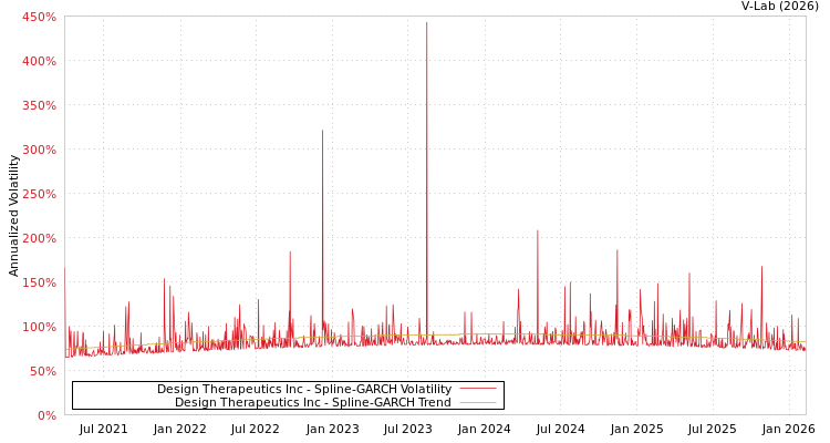 graph of Design Therapeutics Inc SGARCH
