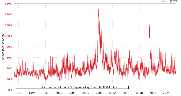 graph of Distribution Solutions Group Inc APMEM