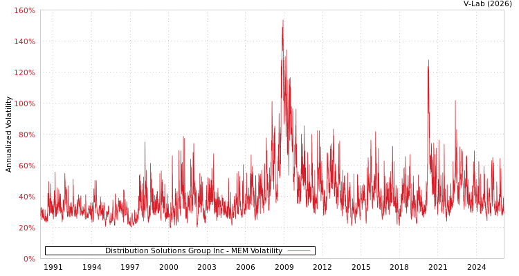graph of Distribution Solutions Group Inc MEM