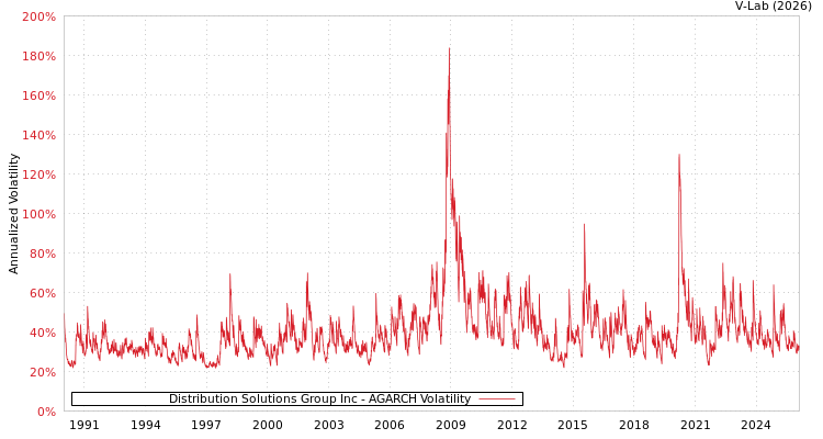 graph of Distribution Solutions Group Inc AGARCH