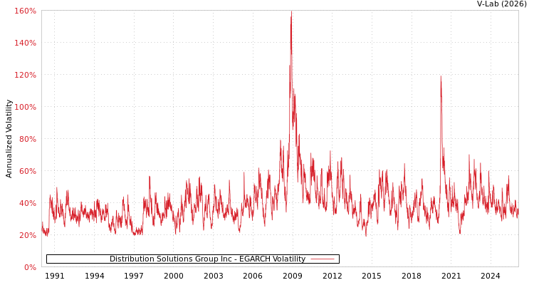 graph of Distribution Solutions Group Inc EGARCH