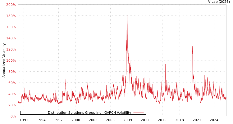 graph of Distribution Solutions Group Inc GARCH