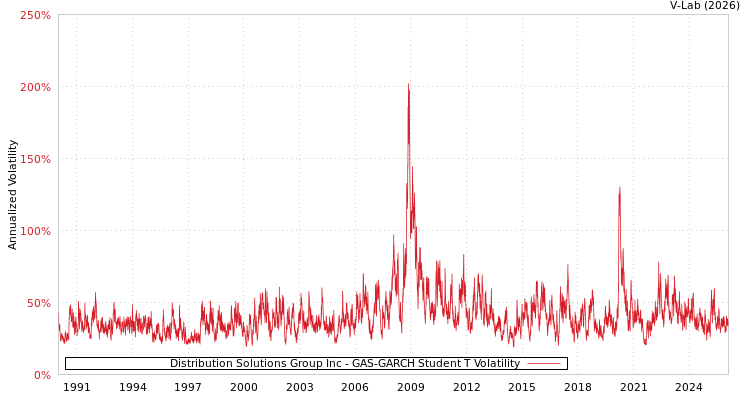 graph of Distribution Solutions Group Inc GAS-GARCH-T