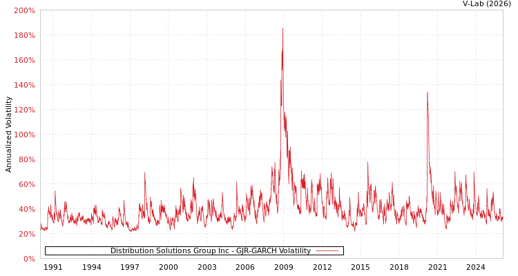 graph of Distribution Solutions Group Inc GJR-GARCH