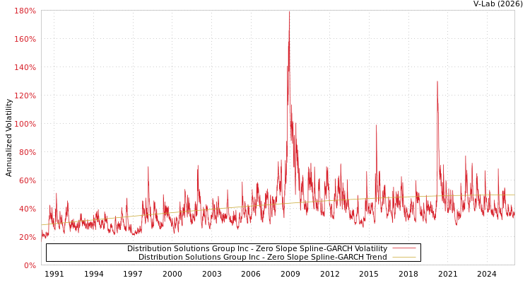 graph of Distribution Solutions Group Inc S0GARCH