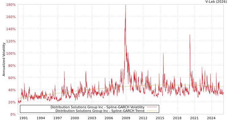 graph of Distribution Solutions Group Inc SGARCH
