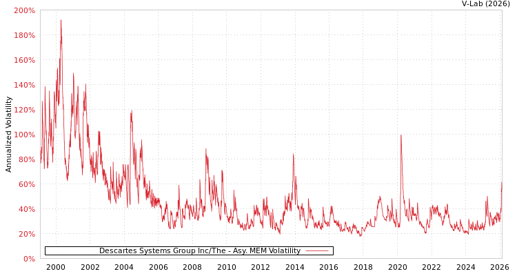 graph of Descartes Systems Group Inc/The AMEM