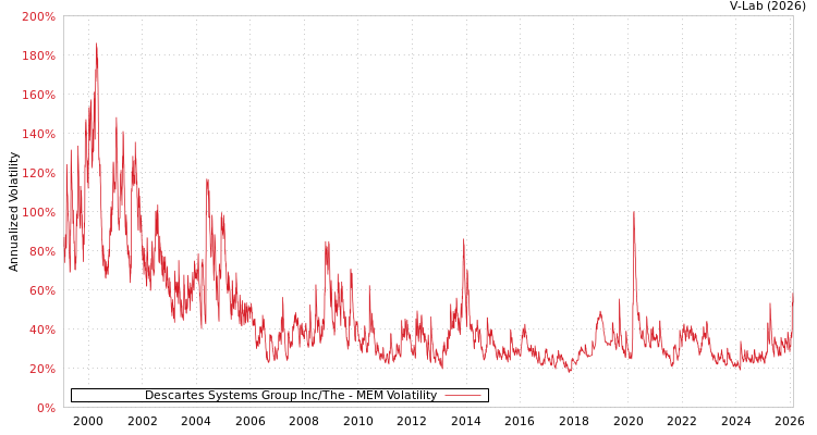 graph of Descartes Systems Group Inc/The MEM