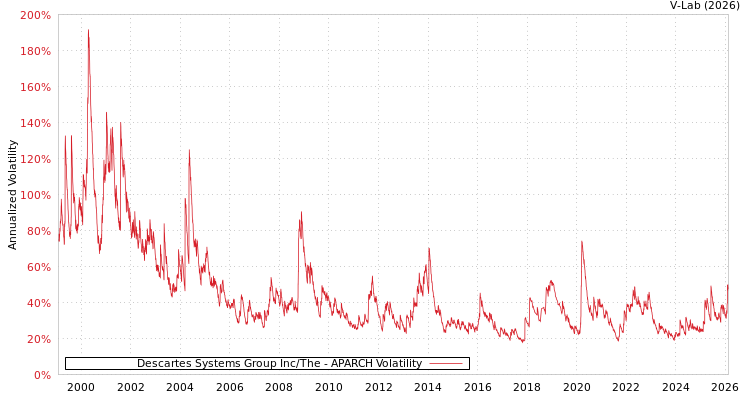 graph of Descartes Systems Group Inc/The APARCH