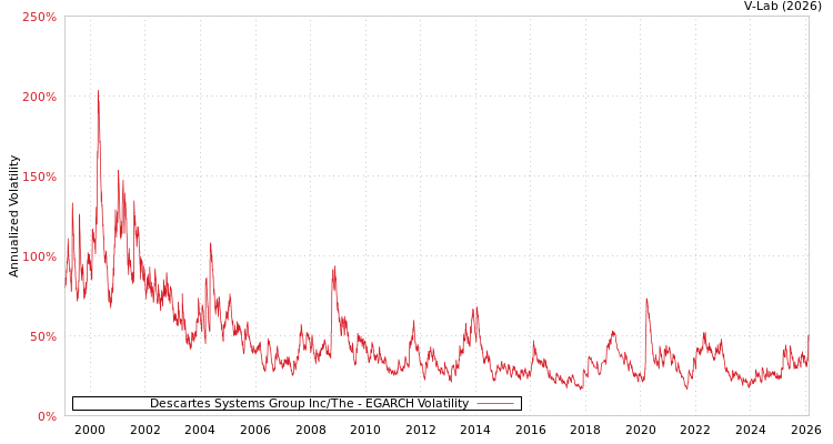 graph of Descartes Systems Group Inc/The EGARCH