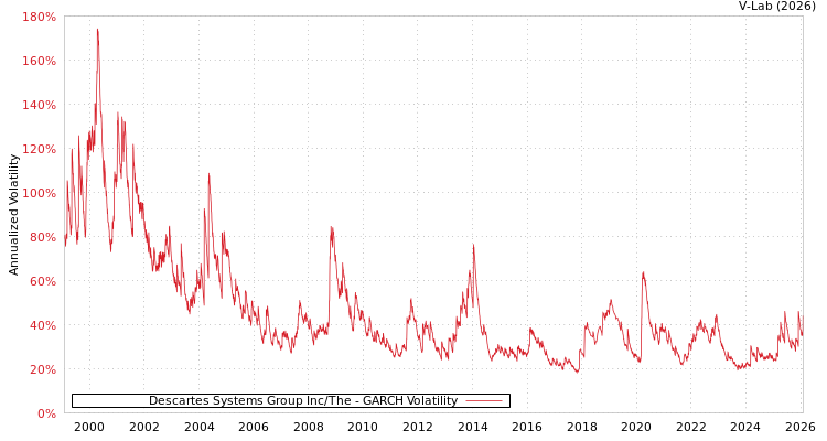 graph of Descartes Systems Group Inc/The GARCH