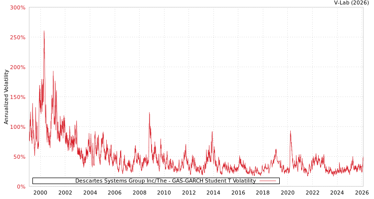 graph of Descartes Systems Group Inc/The GAS-GARCH-T