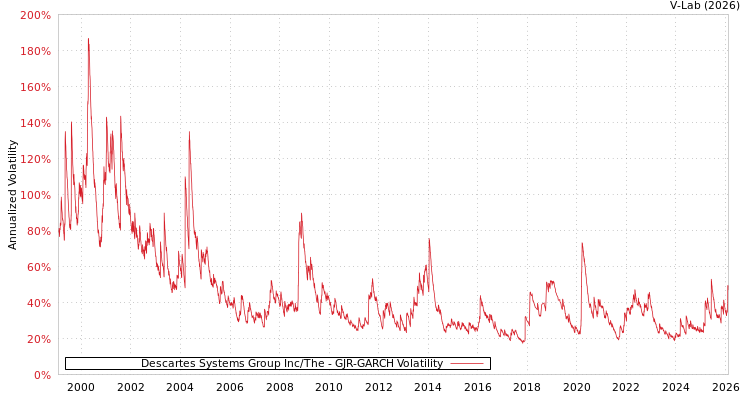 graph of Descartes Systems Group Inc/The GJR-GARCH