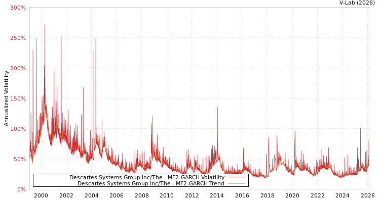 graph of Descartes Systems Group Inc/The MF2-GARCH