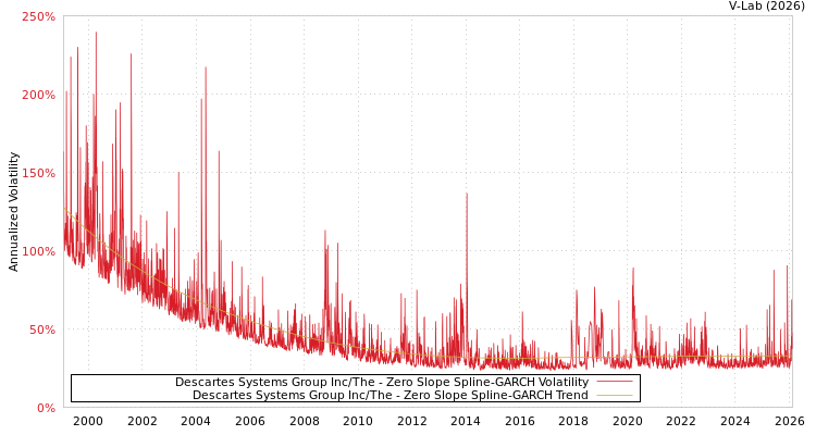 graph of Descartes Systems Group Inc/The S0GARCH