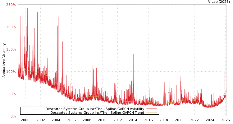 graph of Descartes Systems Group Inc/The SGARCH