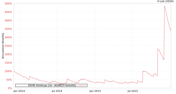 graph of DSHE Holdings Ltd AGARCH