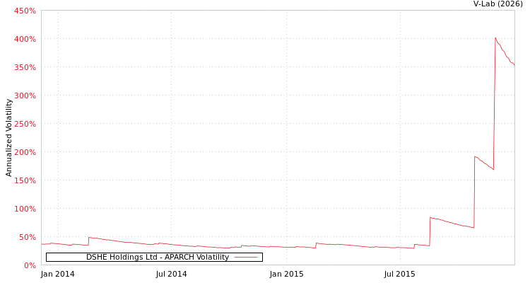 graph of DSHE Holdings Ltd APARCH