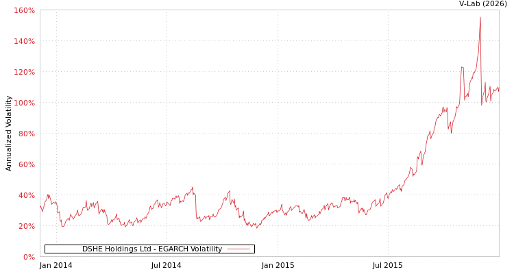 graph of DSHE Holdings Ltd EGARCH