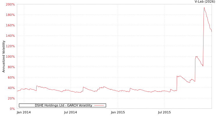 graph of DSHE Holdings Ltd GARCH