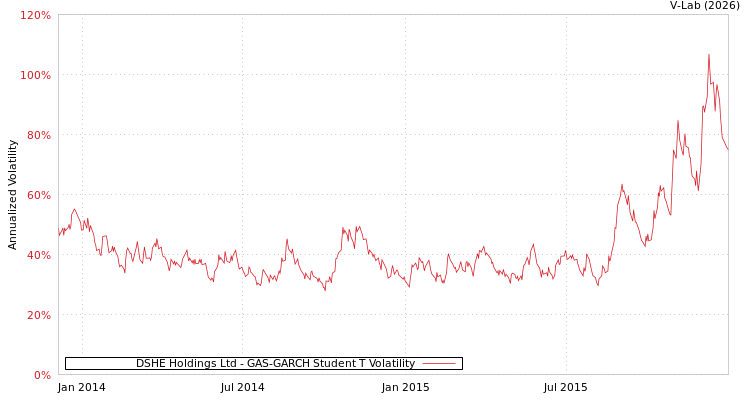graph of DSHE Holdings Ltd GAS-GARCH-T