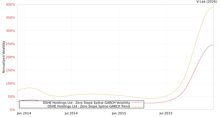 graph of DSHE Holdings Ltd S0GARCH