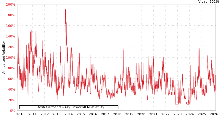 graph of Desh Garments APMEM