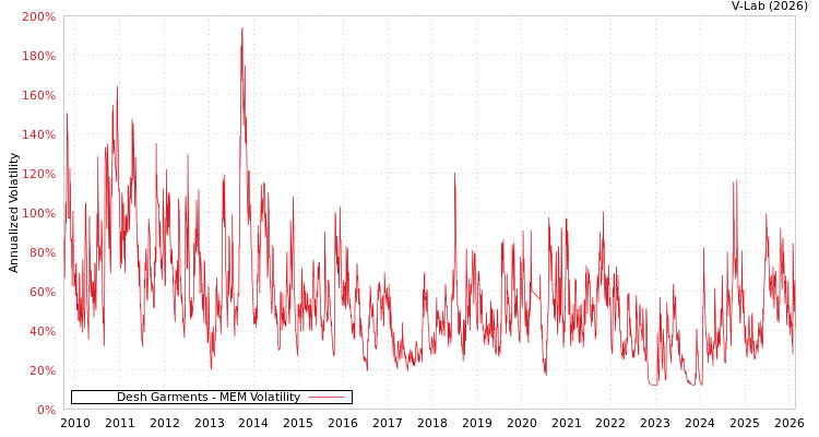 graph of Desh Garments MEM